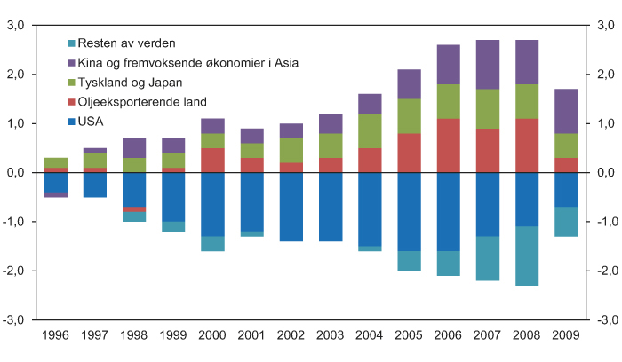 Figur 4.5 Globale handelsubalanser. Driftsbalanse i prosent av verdens BNP