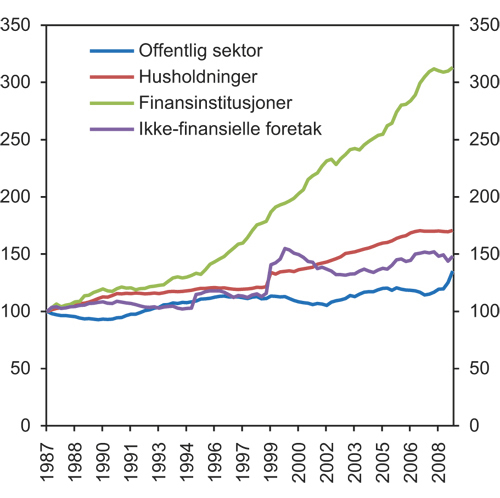 Figur 4.6 Gjeld som andel av BNP for ulike sektorer i utvalgte industriland. Indeks. 1987=100