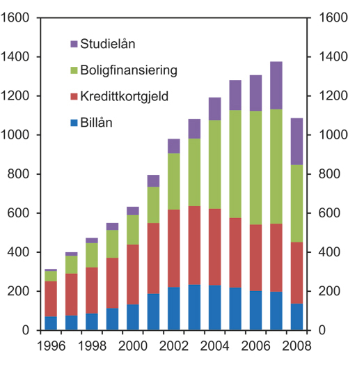 Figur 4.8 Utestående assed backed securities i USA. Milliarder USD