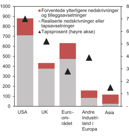 Figur 5.1 Realiserte og forventede tap i bankene etter region. Milliarder USD og prosent av forvaltningskapital