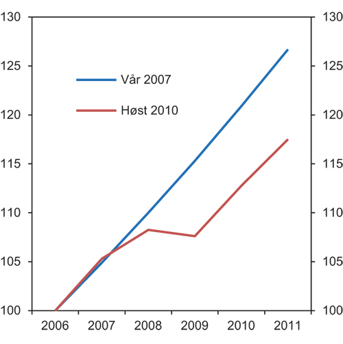 Figur 5.2 IMFs anslag for verdensøkonomien før og etter finanskrisen. BNP. Volumindeks 2006=100