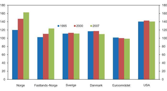 Figur 6.1 Kjøpekraftsjustert BNP per innbygger. Indeks. OECD-gjennomsnitt = 100