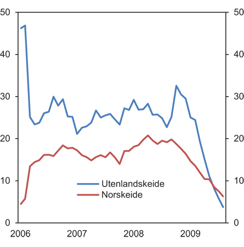 Figur 6.10 Vekst i innenlandsk kreditt til næringsmarkedet fra banker og kredittforetak i Norge (tolvmånedersvekst)