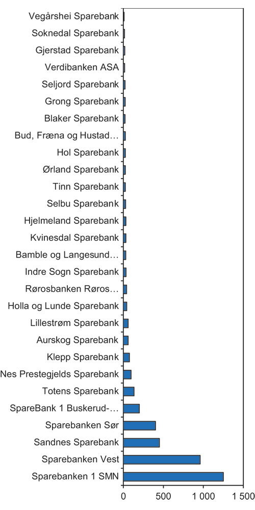 Figur 6.11 Tildelt kjernekapital fra Statens finansfond i millioner kroner