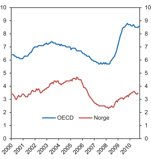 Figur 6.12 Arbeidsledighet i Norge i prosent av arbeidsstyrken