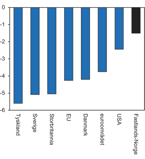 Figur 6.14 BNP. Prosentvis volumvekst fra 2008 til 2009