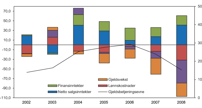 Figur 6.3 Gjeldsbetjeningsevne for foretak, 2002 – 2008. Nivå (høyre) og bidrag til relativ endring (venstre). Resultat før skatt og nedskrivninger i prosent av gjeld