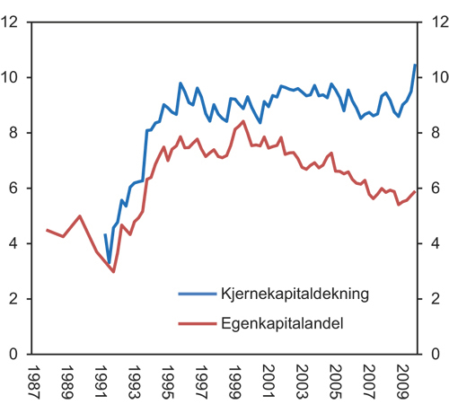 Figur 6.4 Norske bankers og OMF-foretaks egenkapital og kjernekapital