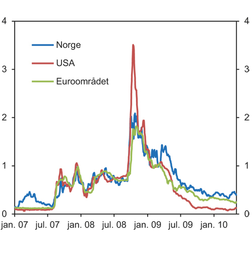 Figur 6.5 Differanse (i prosentenheter) mellom tremåneders pengemarkedsrente og forventet styringsrente