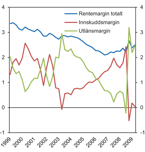 Figur 6.9 Bankenes rentemargin i prosentpoeng