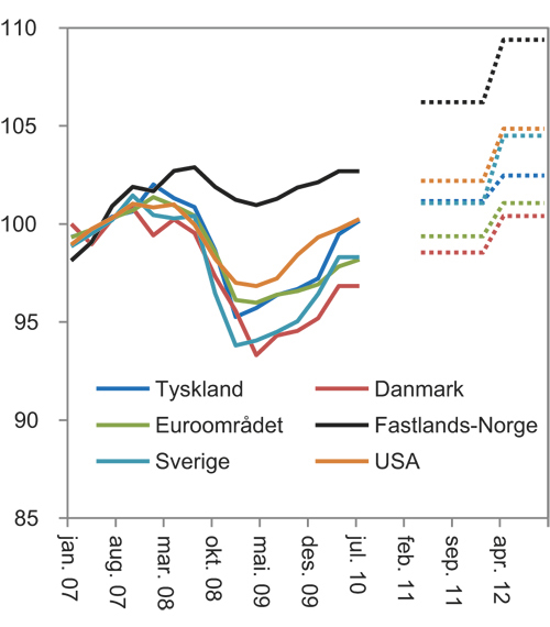 Figur 7.1 BNP i faste priser. Indeks 2007=100. 2011 og 2012 anslag