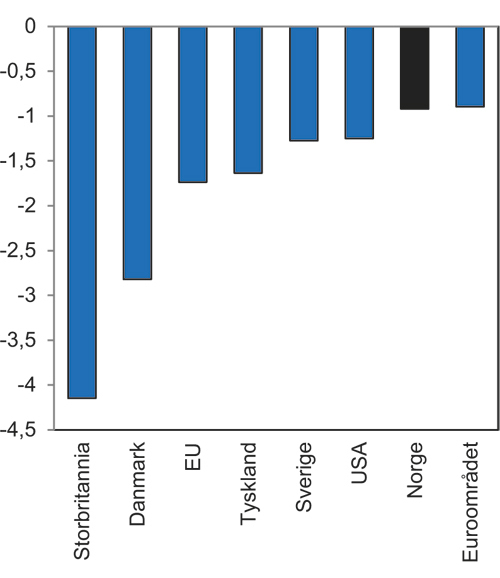 Figur 7.2 BNP utenom industrien. Prosentvis volumvekst fra 2008 til 2009