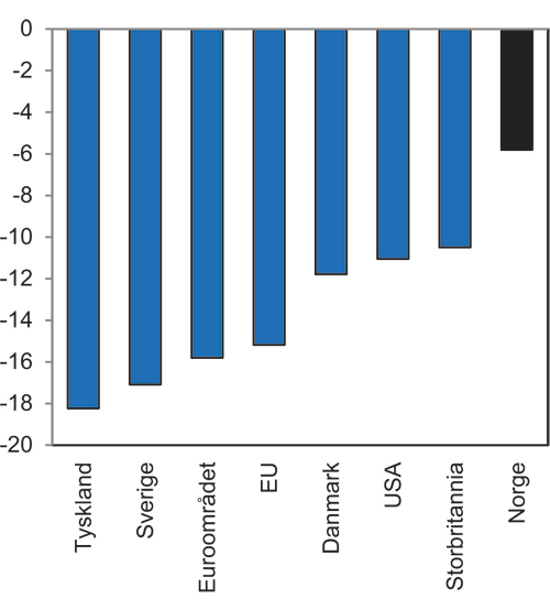 Figur 7.3 Bruttoproduktet i industrien. Prosentvis volumvekst fra 2008 til 2009