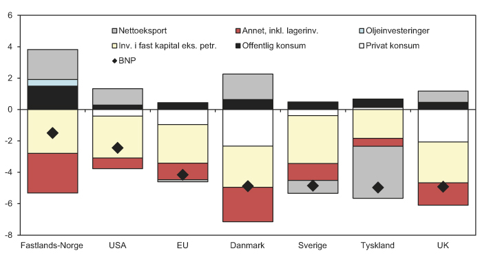Figur 7.4 Bidrag til BNP-vekst fra ulike etterspørselskomponenter. 2008 til 2009. Prosentpoeng