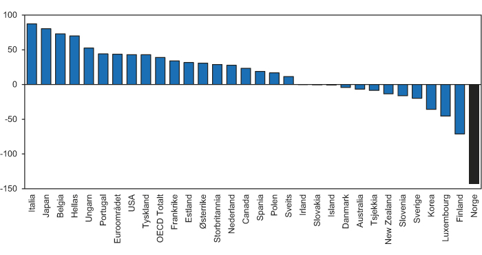 Figur 7.7 Offentlig sektors nettogjeld. Prosent av BNP. 2007-tall