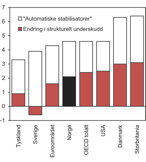 Figur 7.9 Endring i offentlig sektors underskudd (summen av søylene) fra 2008 til 2009 og endring i strukturelt underskudd. Prosent av BNP. For Norge vises hhv. Oljekorrigert og strukturelt, oljekorrigert underskudd