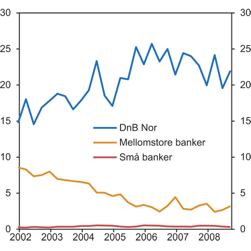 Figur 8.10 Norske bankers kortsiktige utenlandsgjeld i prosent av brutto utlån