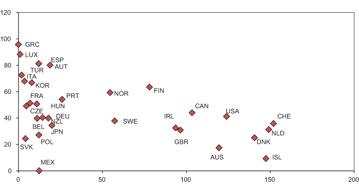 Figur 8.15 Offentlige pensjonsytelser (sosialforsikring/trygd) som prosentandel av sluttlønn (vertikal akse), og privat pensjonskapital som andel av BNP i 2007 (horisontal akse), i OECD-land