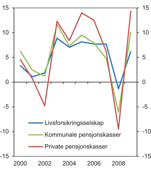 Figur 8.16 Verdijustert kapitalavkastning (som inkluderer urealiserte kursgevinster og -tap) i livsforsikringsselskapene og pensjonskassene