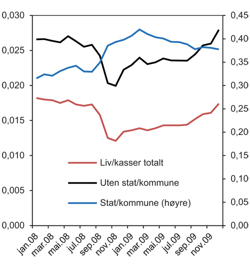 Figur 8.18 Livsforsikringsselskap og private pensjonskassers eierandel av aksjene på Oslo Børs (andel av markedsverdi). Per utgangen av hver måned, januar 2008 til desember 2009