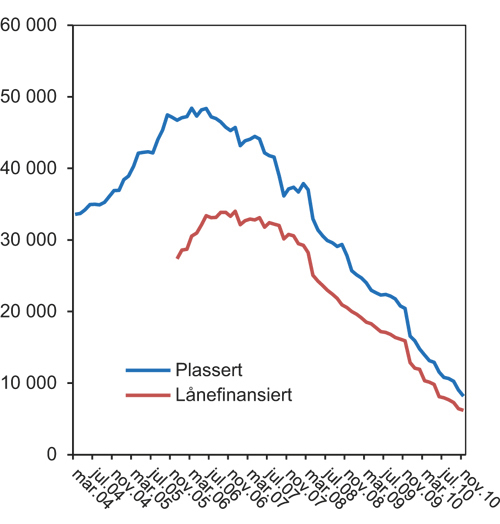 Figur 8.19 Volum, sammensatte produkter (aksjeindeksobligasjoner, bankinnskudd med aksjeavkastning mv.) i norske banker. Mill. kroner