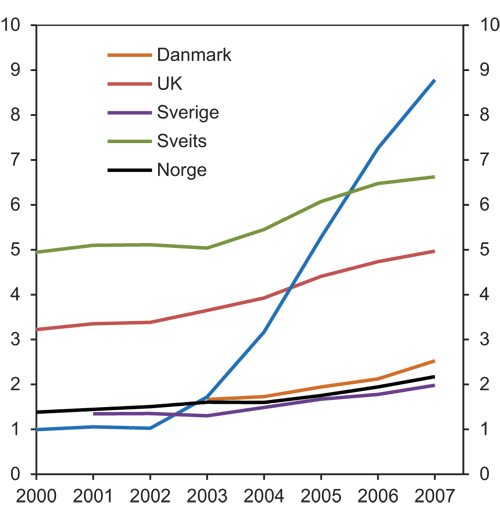 Figur 8.2 Forvaltningskapital som andel av BNP