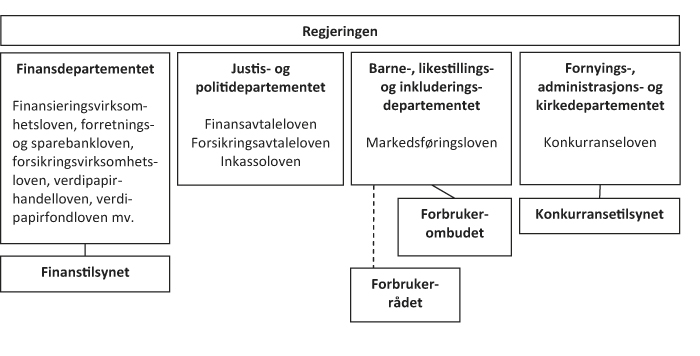 Figur 8.20 Oversikt over ansvars- og rollefordeling på forbrukerområdet