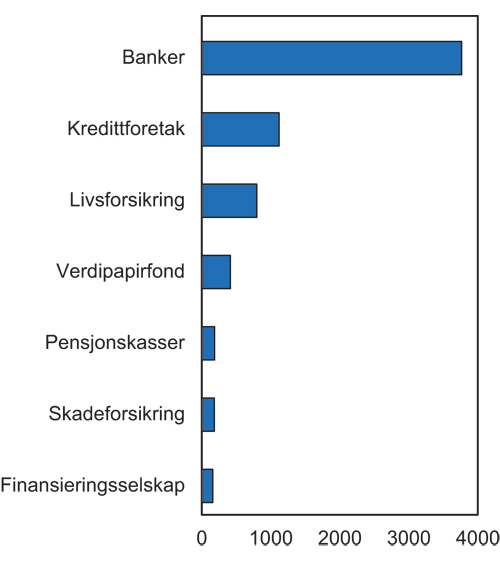 Figur 8.3 Forvaltningskapital i norske finansinstutisjoner. Milliarder kroner