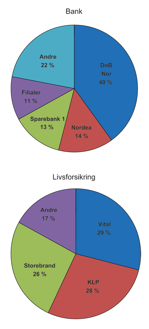 Figur 8.4 Ulike institusjoners andel av samlet forvaltningskapital i bankmarkedet og livsforsikringsmarkedet. Utgangen av 2009