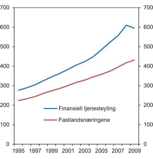 Figur 8.5 Lønn per sysselsatt normalårsverk 1995 – 2009 for finansiell tjenesteyting og fastlandsnæringene. 1000 kroner