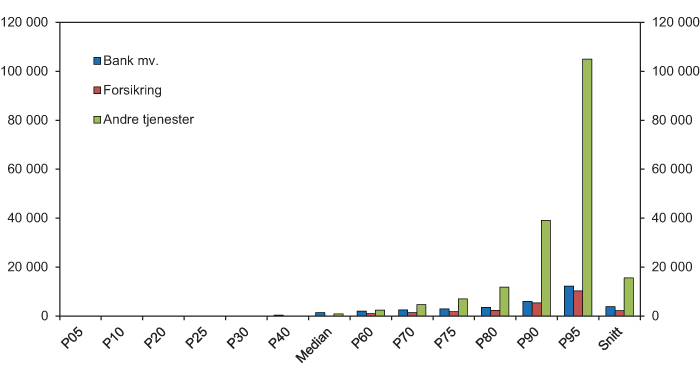 Figur 8.6 Bonus til ansatte i den norske finanssektoren i 2007, fordelt på inntektspersentiler og næring. Kroner per år.