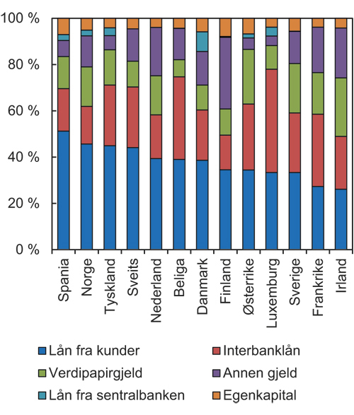 Figur 8.7 Bankenes passiva i et utvalg land ved utgangen av 2007