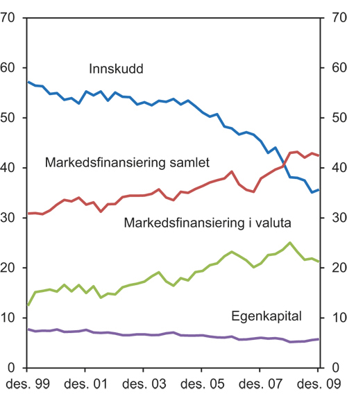Figur 8.8 Bankene og OMF-foretakenes finansieringskilder i prosent av forvaltningskapital