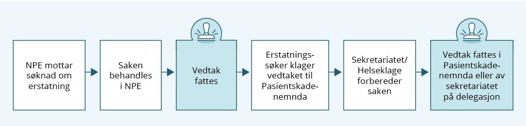 Grafisk fremstilling av saksgang
