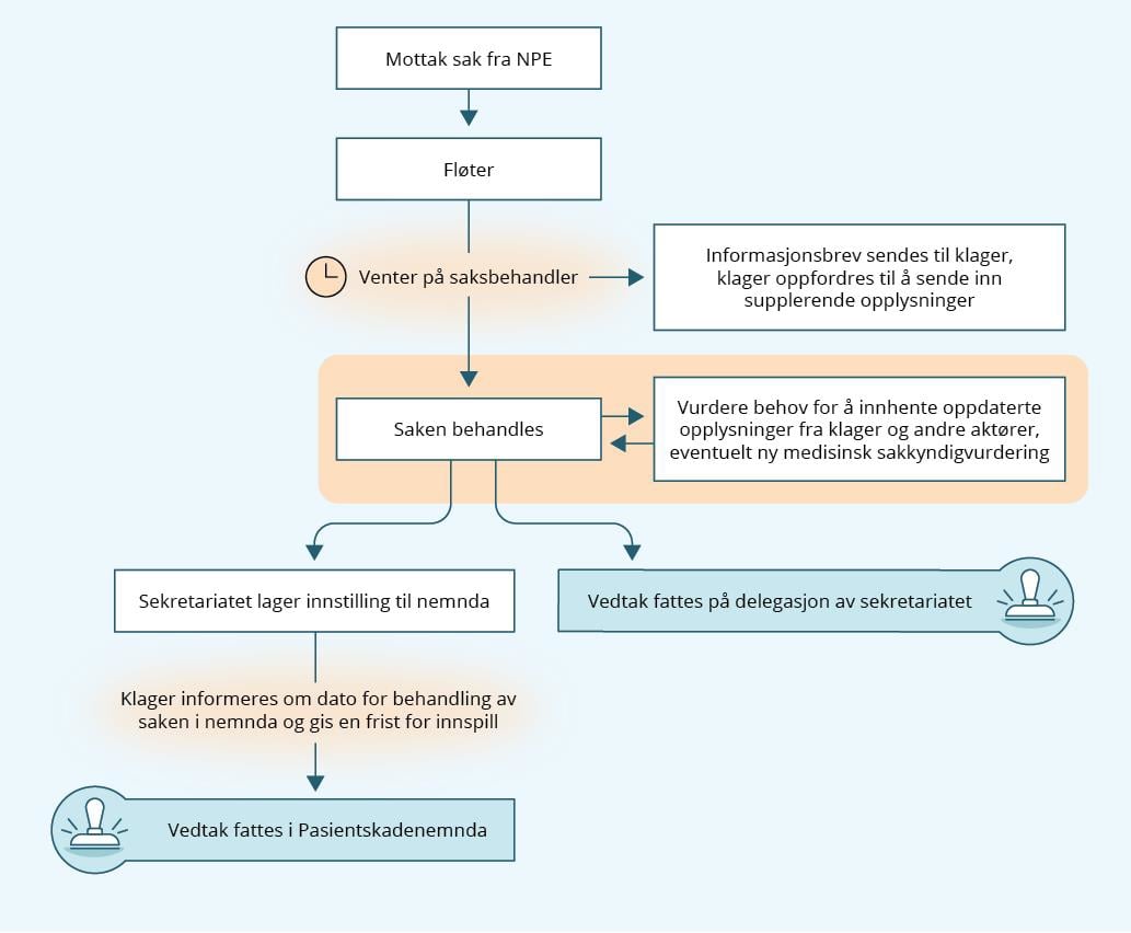Flytskjema