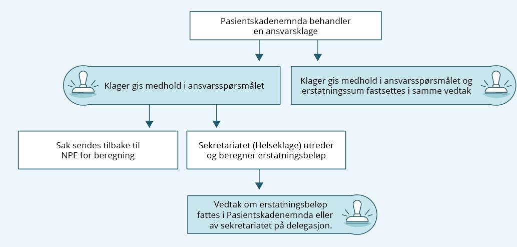 Flytskjema