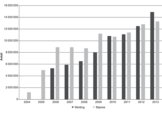 Figur 5.1 Antall sendte elektroniske skjemaer og meldinger i Altinn 2004–2014