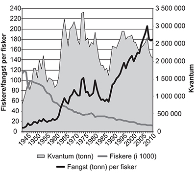 Figur 5.10 Utvikling i fangst, antall fiskere og fangst per fisker, 1945–2013
