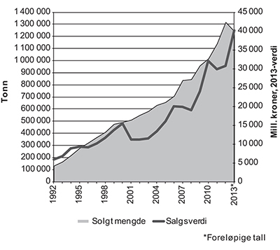Figur 5.11 Totalt solgt mengde og førstehåndsverdi av fisk i havbruksnæringen 1992–2013