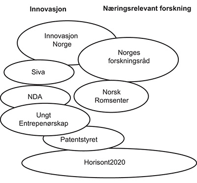 Figur 5.15 Virkemiddelapparatet for innovasjon og næringsrelevant forskning