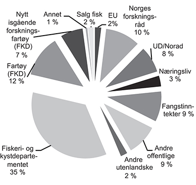 Figur 5.16 Oversikt over Havforskningsinstituttets inntekter 2013 (1 000 kr)