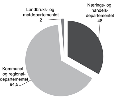 Figur 5.18 Finansieringskilder Siva i 2013 (beløp i mill. kroner)