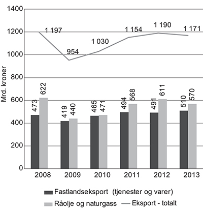 Figur 5.19 Norsk eksport – utvikling fra 2008 til 2013, målt i løpende priser