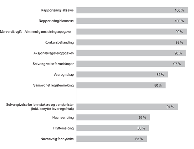 Figur 5.2 Andel elektroniske skjema rapportert via Altinn i 2013