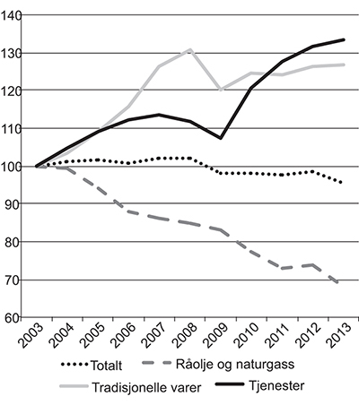 Figur 5.20 Norsk eksport målt i volum – utvikling 2003–2013 (indeksert på 2003-nivå = 100)