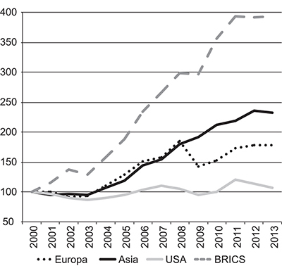 Figur 5.23 Samhandel av varer med utvalgte handelspartnere – utvikling siden 2000 (indeksert på 2000-nivå = 100)