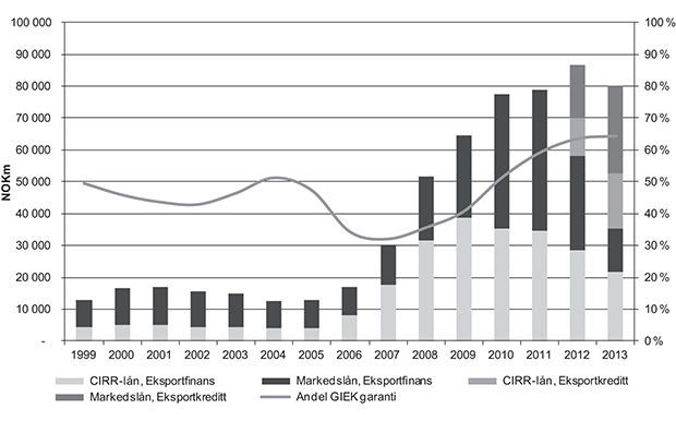 Figur 5.24 Utvikling i offentlig eksportfinansiering 1999–2013 (mill. kroner)