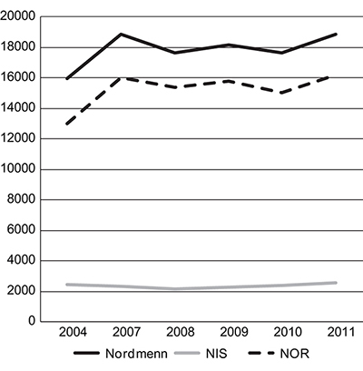 Figur 5.6 Utvikling i antall norske sjøfolk fra 2004 til 2011