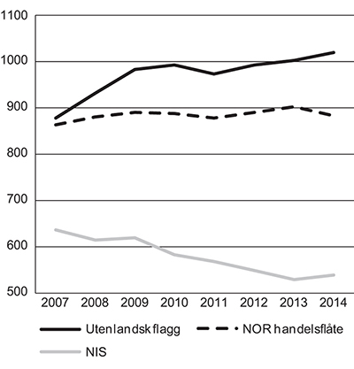 Figur 5.7 Utvikling i antall skip i norskkontrollert flåte fra 2007 til 2014