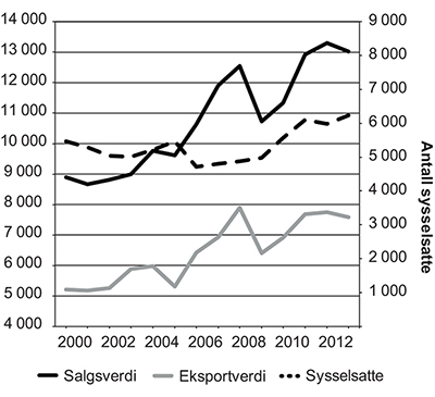 Figur 5.8 Total omsetning, eksportverdi og sysselsatte i perioden 2000–2013